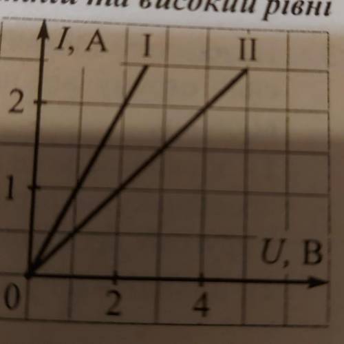 На рисунку зображено графік залежності сили струму від напруги для двох провідників.1) У скільки раз