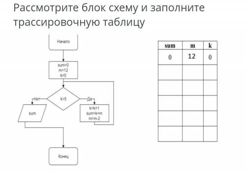 У МЕНЯ СОР Рассмотрите блок смеху и заполните трассировочную таблицу ​