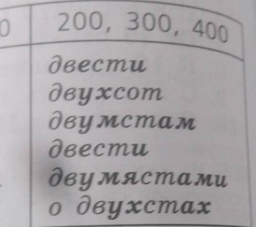 ТЕКСТ ЗАДАНИЯ Просклоняйте по падежам числительноедвести.И.П.Р.п.Д.п.В.П.Т.п.П.П.​