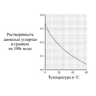 ... 1 График показывает растворимость диоксида углерода. Растворимость - это масса диоксида углерода