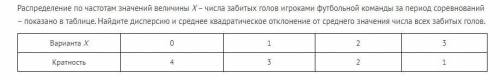 с алгеброй Распределение по частотам значений величины X – числа забитых голов игроками футбольной к