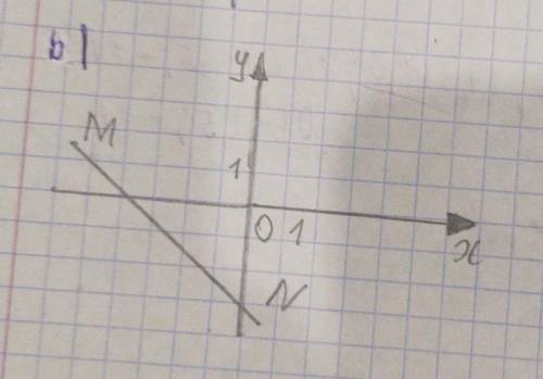 По графику, тображенному на пиже, определите координаты точки пересечения прямой MN с осью Oy и осью