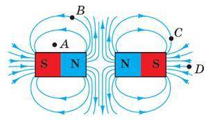 На рисунке изображены линии магнитного поля, созданного двумя одинаковыми постоянными магнитами, кот