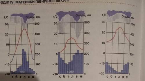 розгляньте подані кліматичні діаграми та визначте,клімату якого поясу та якої області відповідають к