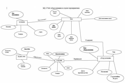 Проверьте (исправьте) мою концептуальную модель БД БД «Учёт оборудования в отделе предприятия» Что я