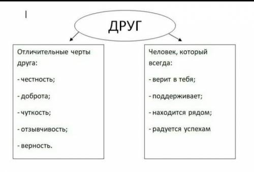 Составьте кластер на тему друг​