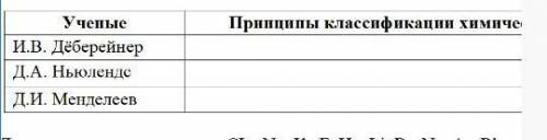 Зная, систему классификации периодической системы, заполните таблицу. (3б