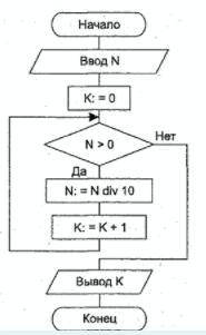 напишите программный код по данной блок-схеме