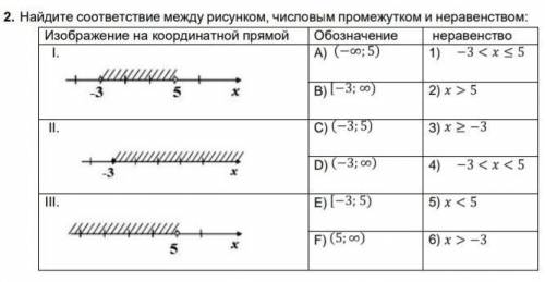 2. Найдите соответствие между рисунком, числовым промежутком и неравенством:...