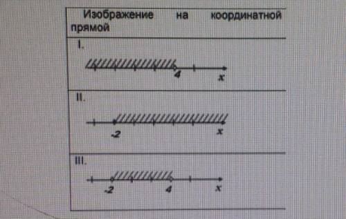 Запишите в виде неравенства и в виде промежутка множество, изображение на координатной прямой:​​