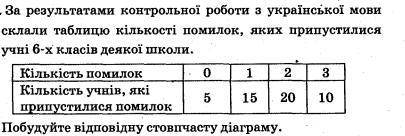 3. Ціна товару становила 140 грн. Спочатку його ціну підвищили на 20 %, а потім знизили на 25 %. Яко