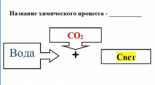 Задания1 Определи, схема какого химического процесса изображена. Дополни схему продуктами выделения,