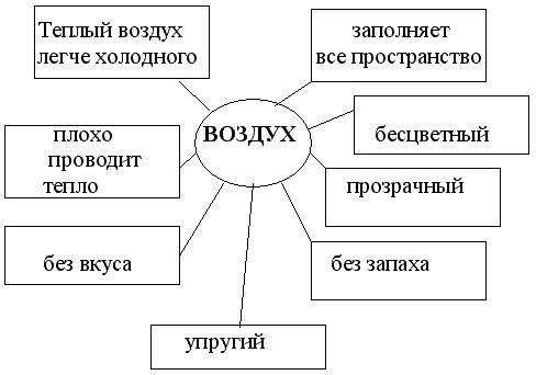 составьте кластер на тему воздух