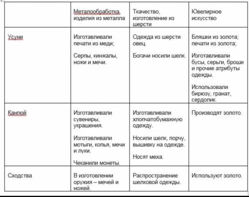 Сравните культуру усуней и кангкоев. Найдите общее и отличия Заполните диаграмму Венна.Найдите по дв