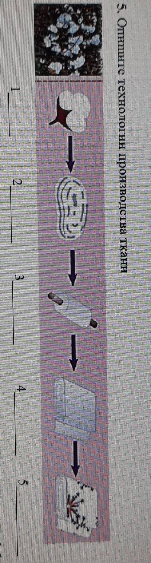 Опишите технологии производства ткани​