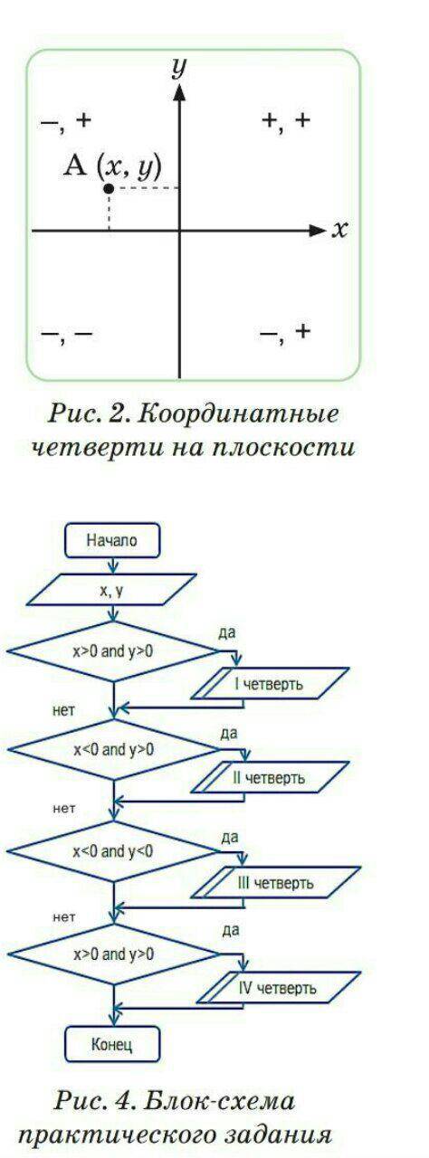 Практическое задание Точка A на плоскости задается коорди- натами x, y (рис. 2). Определите, в ка-