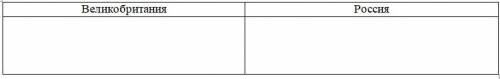 Заполните таблицу «Переход к промышленной стадии развития общества в Англии и России». Укажите какие
