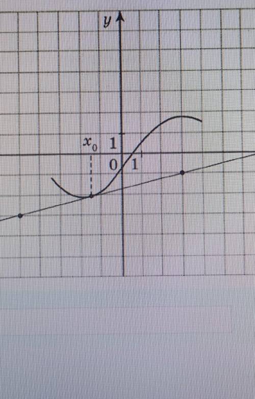 На рисунке изображены график функции y=f(x) и касательная к нему в точке с абсциссой хо. Найдите зна