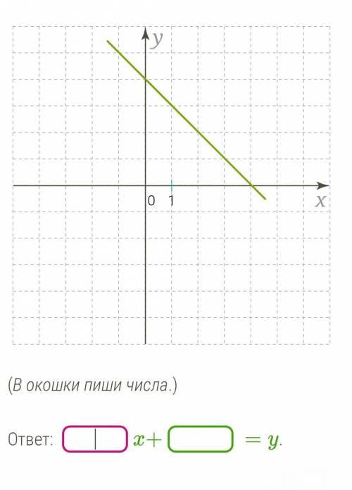 Изучи рисунок и составь к нему формулу для этого графика функции.​