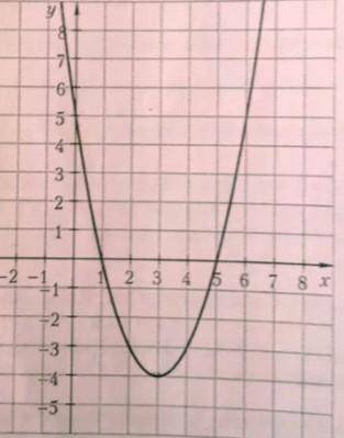 Выберите ответ: Укажите функцию график который изображен на рисунке. а)y=(x-3)^2+4б) y=(x-3)^2-4в)y=