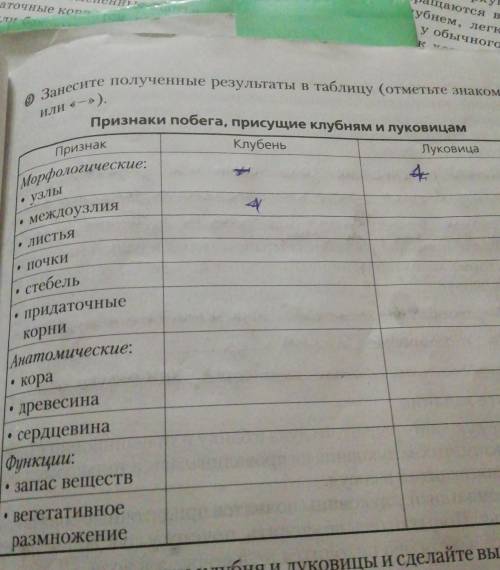 Занесите полученные результаты в таблицу (отметьте знаком + или-) ​