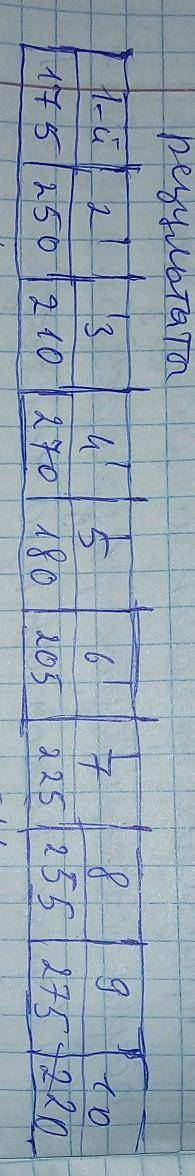 На зачётном уроке по бегу на 1000метров мальчики 8 класса показали следующие результаты. Составьте и