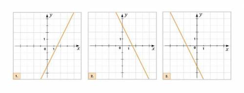 Установите соответствие между графиками функций и их формулами. A) y=2x-3 B) y=-2x-3 G) y=-2x+3 Граф