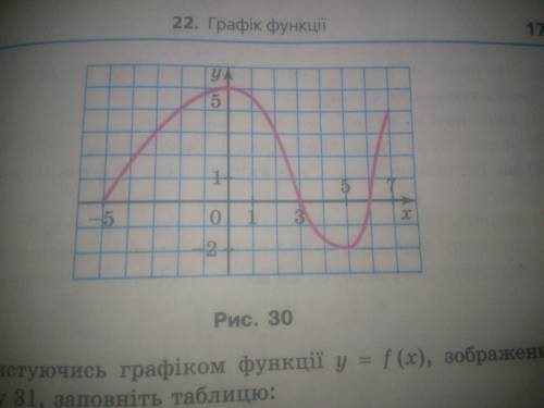 Користуючись графіком функції y=f(x), зображеним на рисунку 30, знайдіть:​ 1) значення аргументу, пр