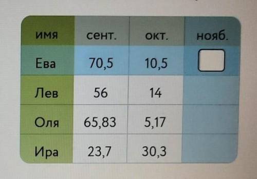 В ноябре каждый ученик посетил столько дополнительных часов, сколько в сентябре иоктябре вместе. Зап