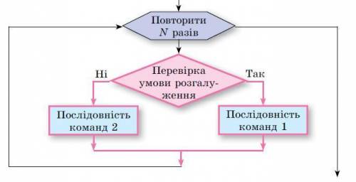 Який фрагмент алгоритму зображено на малюнку? Цикл з передумовою, вкладений у повне розгалуження По