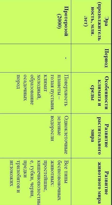 . Сделайте таблицу на тему история развития органического мира. 1. Эры 2.органический мир 3. Климат