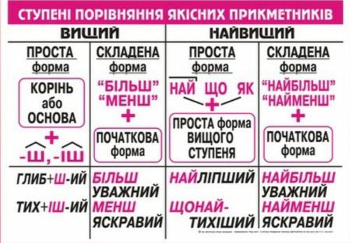 Утворити ступені порівняння прикметника гарний​