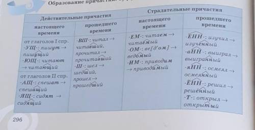 По таблице составить предложение.​
