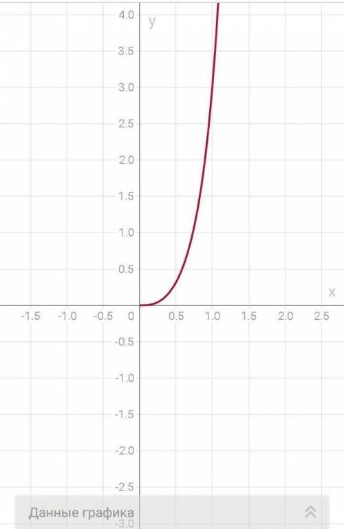 Исследуйте функцию у= -3х3+2х2​