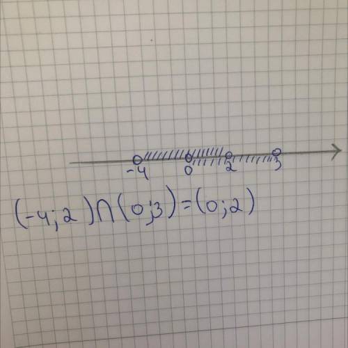 Изобразите на координатной прямой и запишите пересечение и объединение числовых промежутков: (-4; 2)