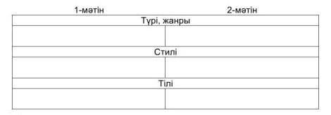 Мәтіндерді салыстырып, ұқсастығы мен айырмашылығын анықтаңыз, кестені толтырыңыз екі мәтінніңде жауа