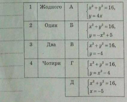 Установи відповідність між системою і кількістю розв'язків