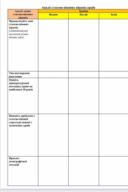 Проаналізуйте у формі таблиці статево-вікові піраміди Японії, Китаю таІндії.​