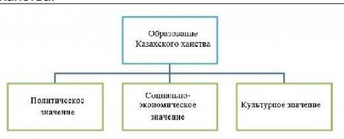 Заполните схему, показав значение образования Казахского ханства ​