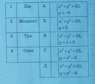 Установіть відповідність між кількістю розв'язків (1-4) i системою рівнянь (А-Д), яка має таку кіль-