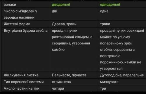 Життєві форми у дводольних і однодольних​