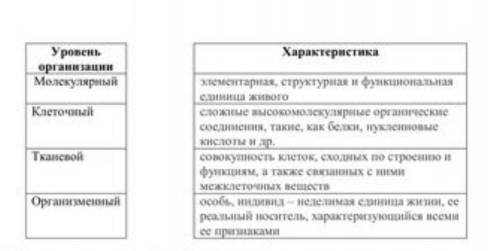 3. Установите соответствие между уровнем организации живых организмов и их характеристикой СОР​