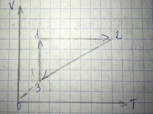 Газовый процесс изображен в координатах (V,T). Постройте этот же процесс в координатах (P,T) .