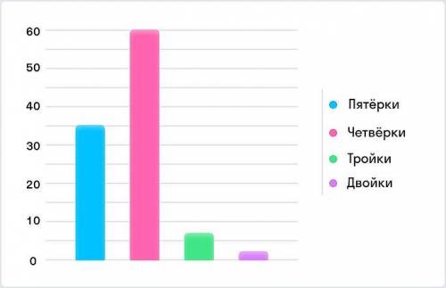 саша решил поспорить с другом что четверок у него больше чем пятерок. Они вывели отметки из дневника