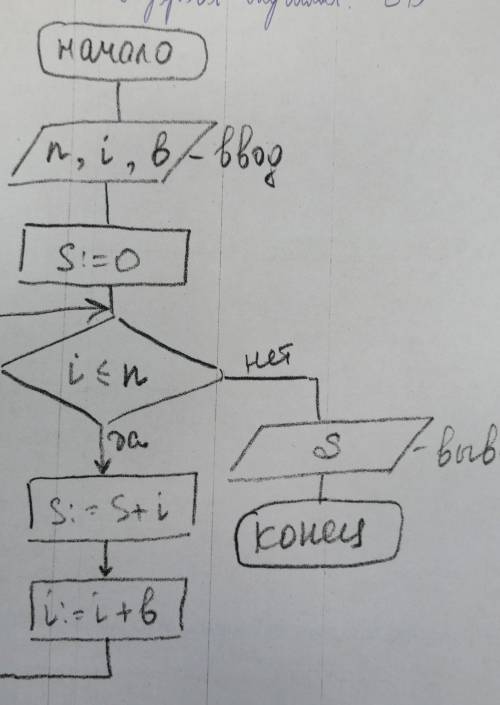 Найдите результаты работы алгоритма если n=71, i=1, b=7​