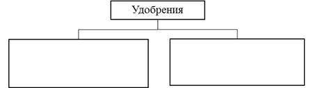 Приведите классификацию минеральных удобрений и входящие в их состав питательных элементов