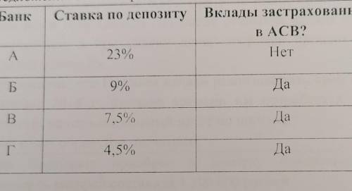 Надежда хочет поместить 2000000 рублей на банковские депозиты в четырёх банках сроком на 12 месяцев.