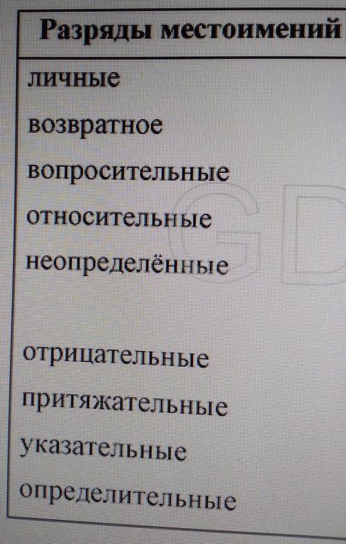 Составить сложное предложение с местоимениями и подчеркнуть чем вырожено​