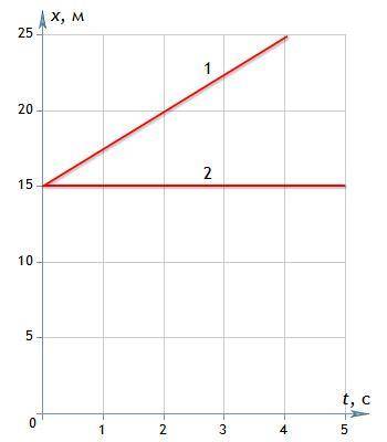 Запишите уравнение движения x = x (t) первого тела по графику.