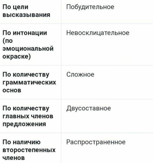 К несчастью, далеко не все люди понимать музыку. синтаксический разбор ​